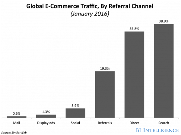 e-commerce traffic from search engines