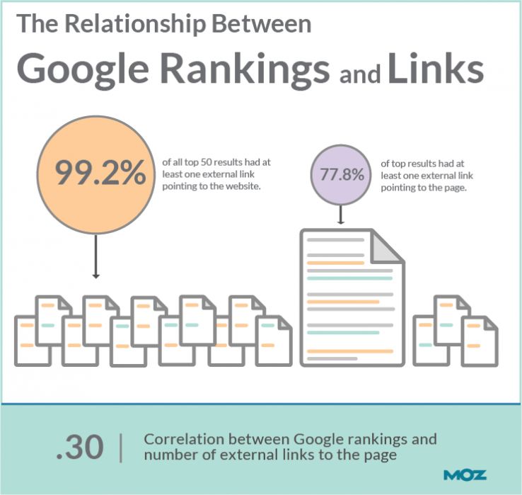 Moz link building study