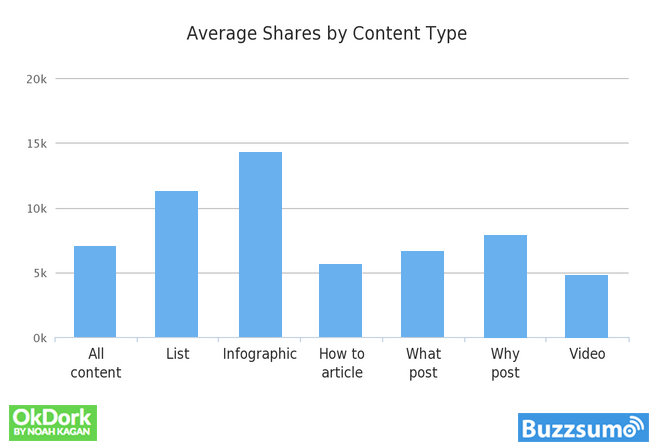 Infographic receive social shares