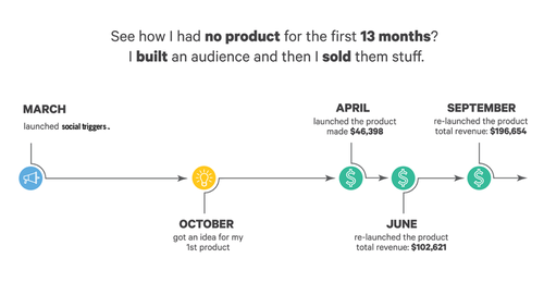 Derek built an audience for 13 months