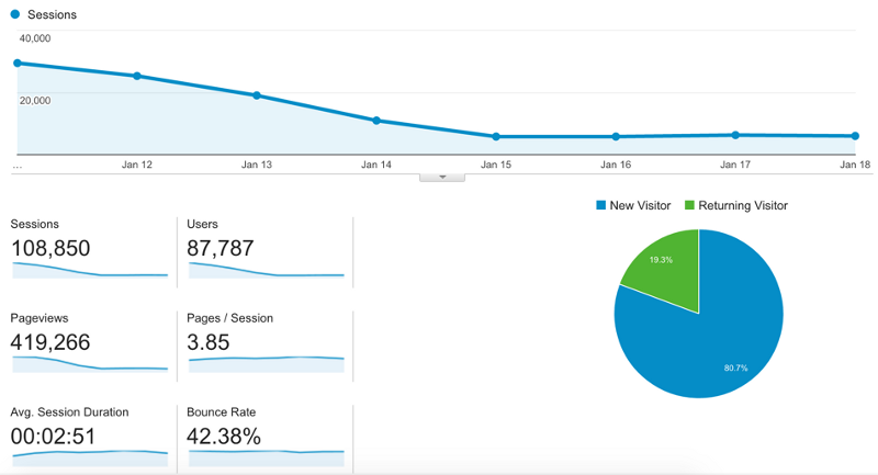 Website received traffic from the press