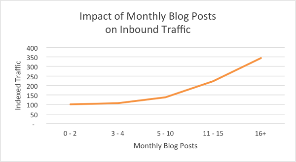 bloggers should publish 16 times per month