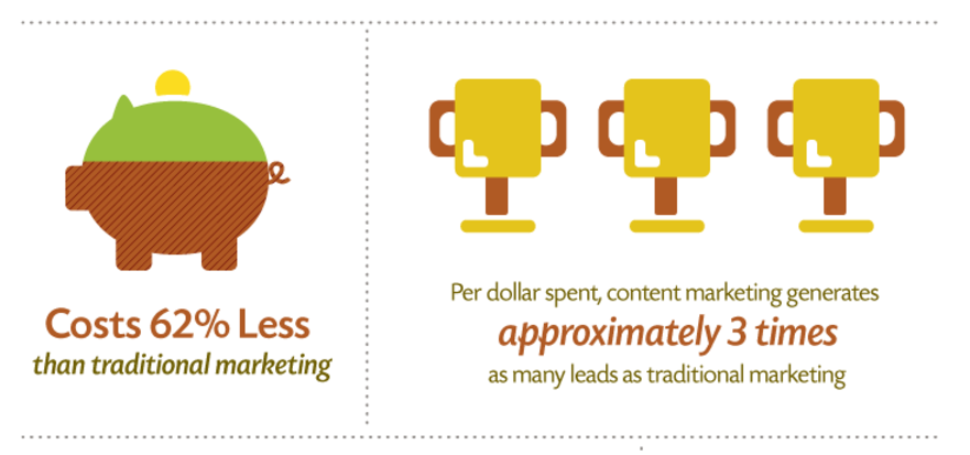 content marketing is more effective than traditional marketing