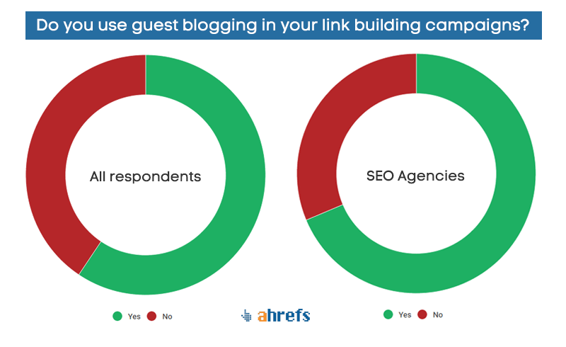 SEO agencies use guest blogging