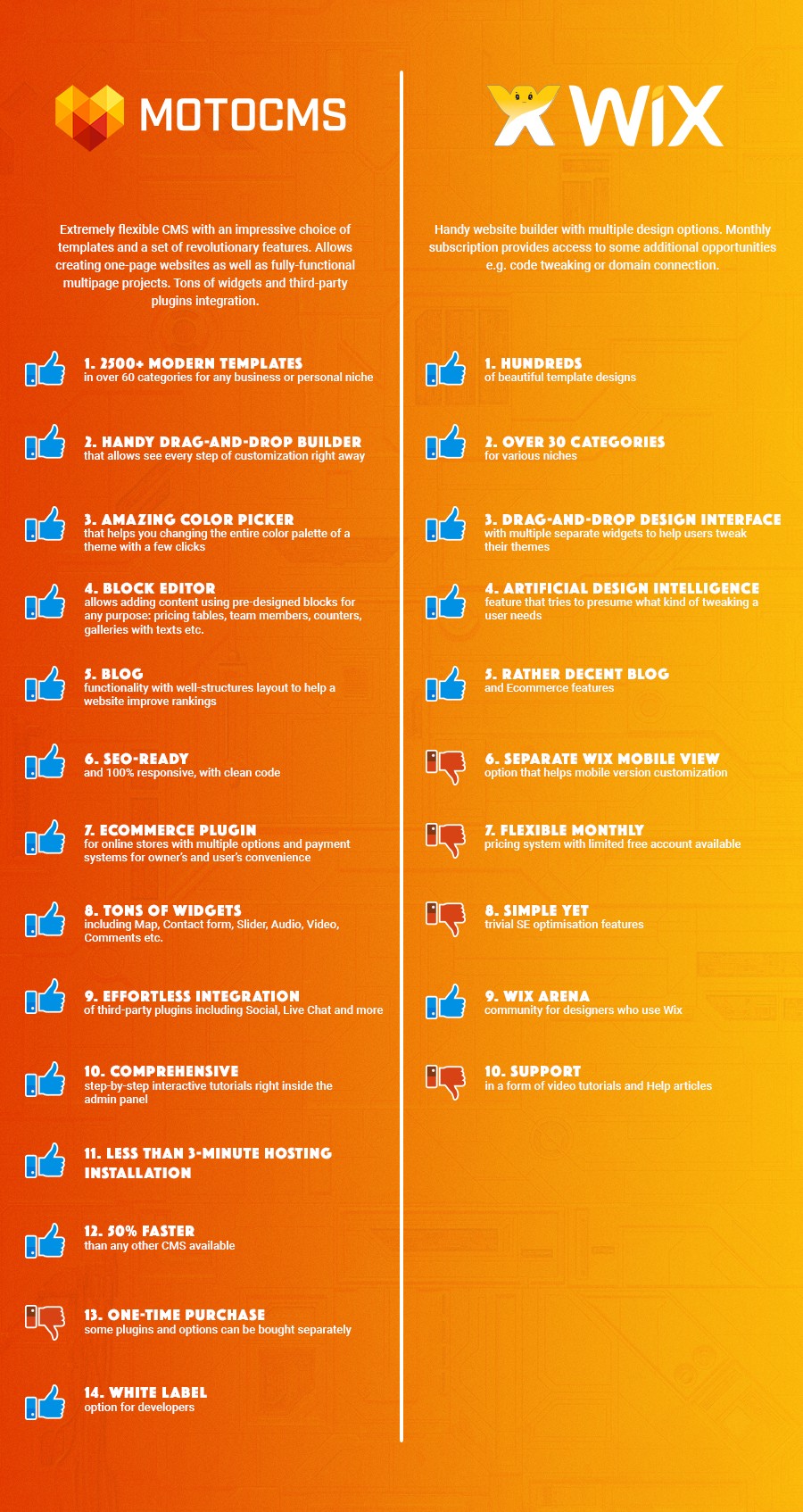 MotoCMS, Moto CMS, CMS, Wix, MotoCMS vs Wix