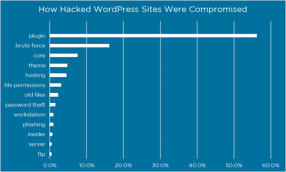 How Secure is WordPress