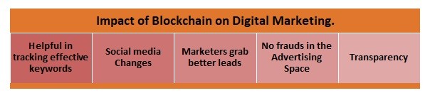 Blockchain Impact Digital Marketing