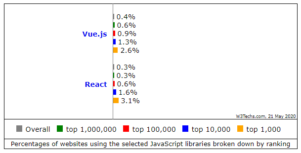 vue.js websites