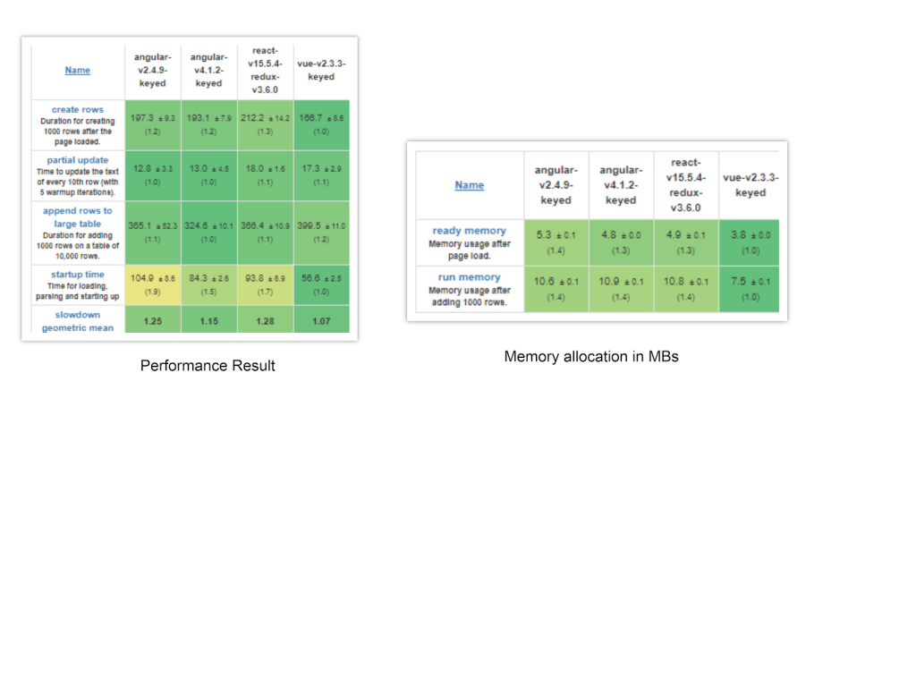 vue and react memory allocation