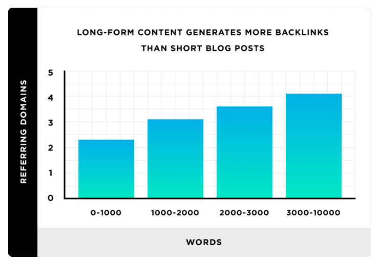 3 Reasons Why Long-Reads Should Dominate Your Content Marketing Strategy