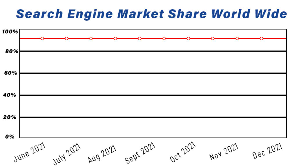 Showing search engine market share of year 2021 to submit a site on search engines.