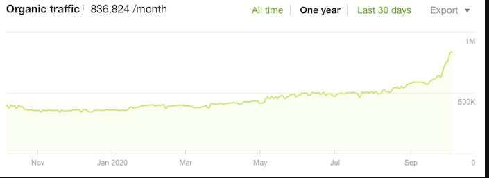 showing organic traffic that helps us to check website traffic of a site or page. 