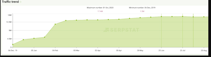 Showing trending traffic and growth of a website monthly.