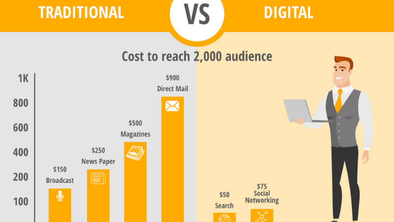 Traditional Marketing and Digital Marketing