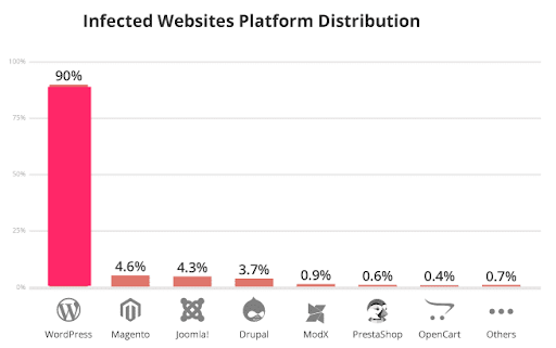 is wordpress good for web development