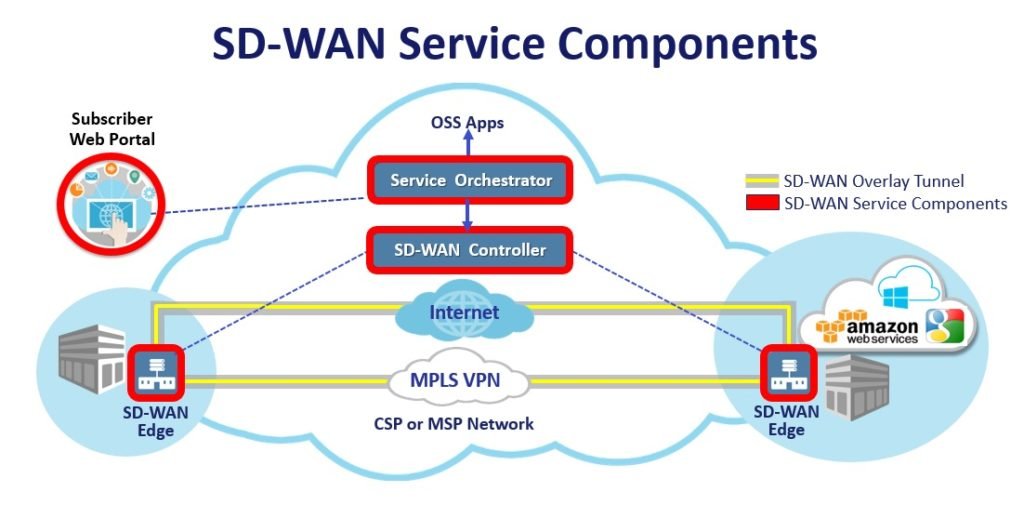 WAN Edge Deployment Guide and Best Practices