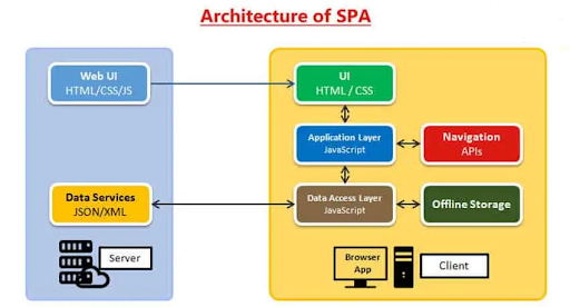 single page applications