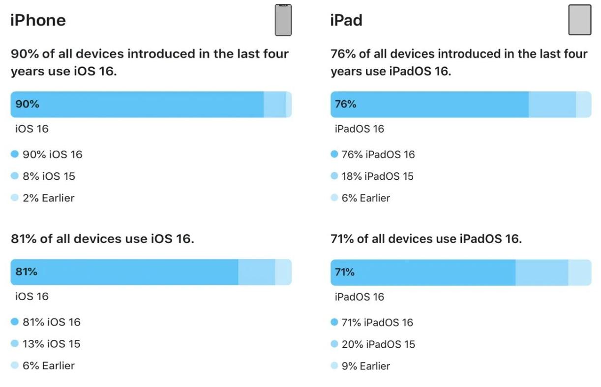 ios 16 adoption rate